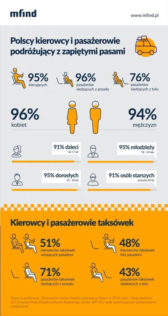 Dlaczego warto zapinać pasy bezpieczeństwa? Oszczędź życie i uniknij mandatu! Dlaczego warto zapinać pasy bezpieczeństwa? Oszczędź życie i uniknij mandatu!